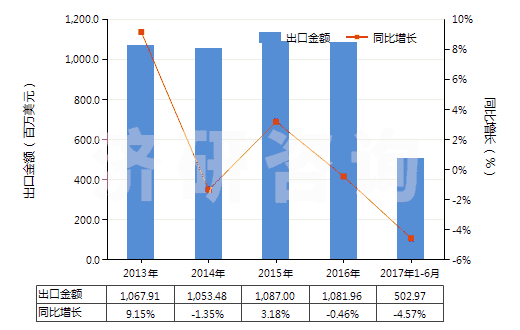 2013-2017年6月中國(guó)聚酯短纖＜85%主要或僅與粘纖短纖混紡布(HS55151100)出口總額及增速統(tǒng)計(jì)